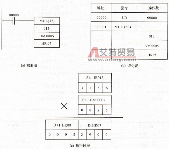 BCD乘法举例