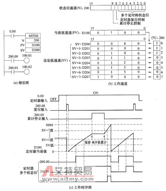 多输出定时器MTIM指令的使用