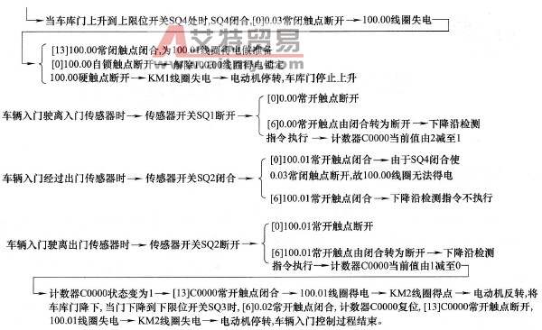 车库自动门控制梯形图程序