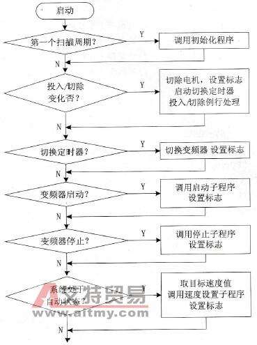 主控程序流程
