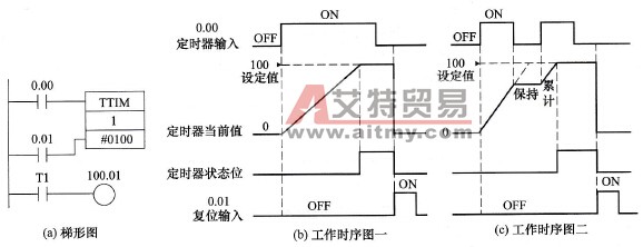 累计定时器TTIM指令的使用