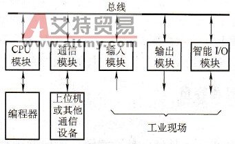 模块式PLC组成框图
