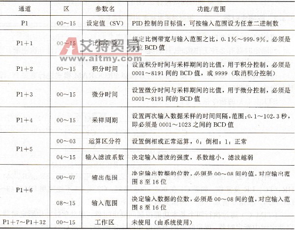 PID参数通道的功能