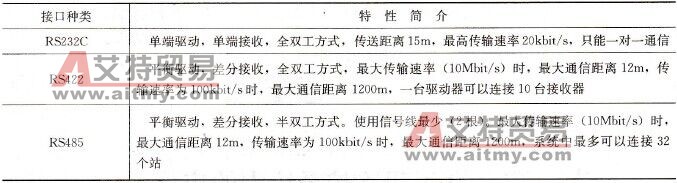 常用串行通信接口特性