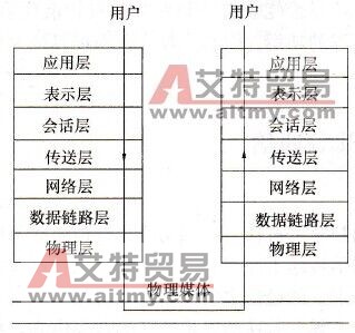 开放系统互联OSI参考模型