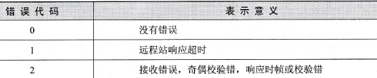 错误代码