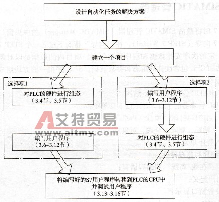 STEP 7软件的应用过程