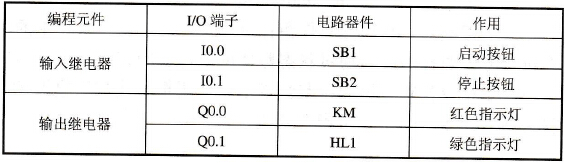 编程元件的地址分配