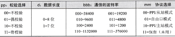 SMB30和SMB130各位的意义