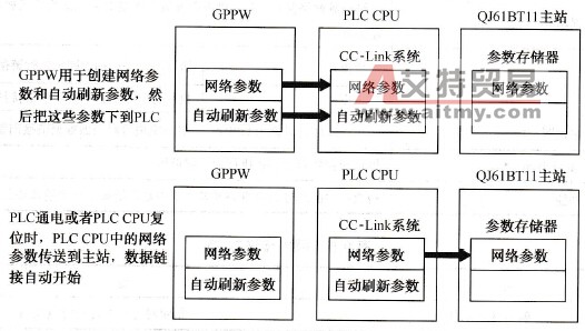 从参数设置到数据链接启动的步骤