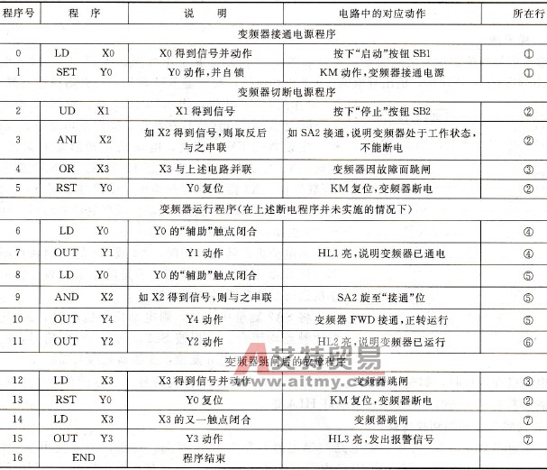 正转控制的程序