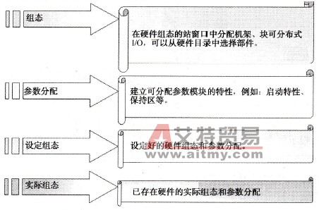 硬件组态和参数分配过程图