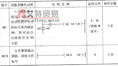 MC、MCR指令的功能及操作过程