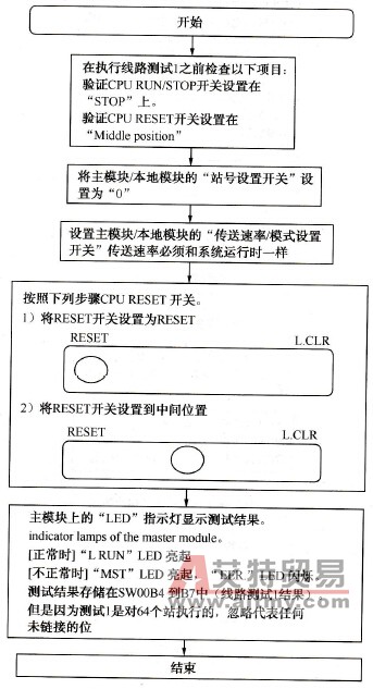 线路测试1步骤