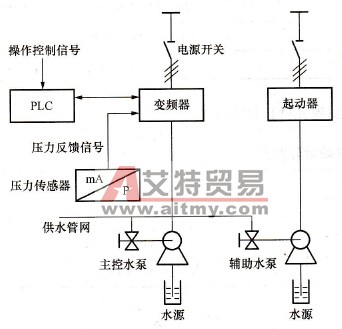 PLC控制的恒压供水系统示意图