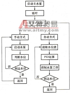 水位控制系统程序流程图