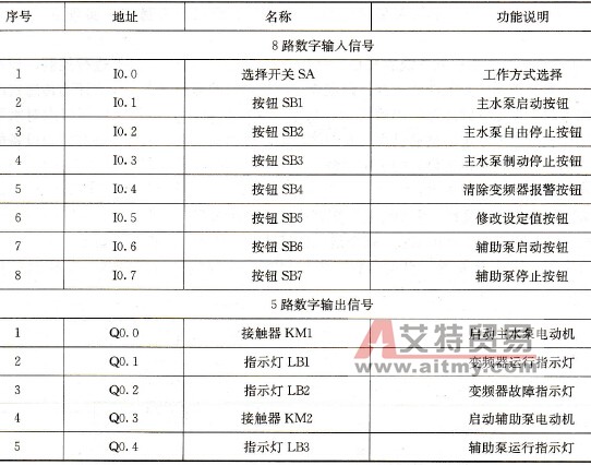 恒压供水控制系统PLC输入/输出分配表