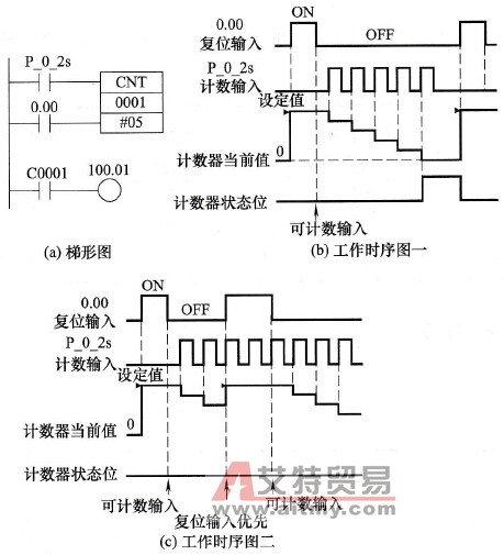 计数器CNT指令的使用