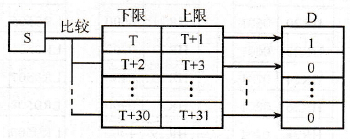 块比较指令操作过程