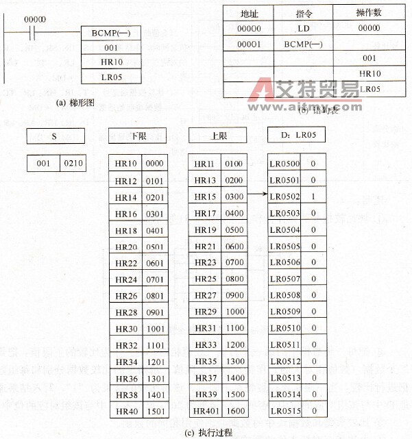 块比较指令使用举例