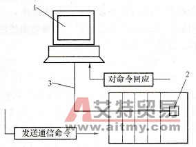 计算机与PLC通信