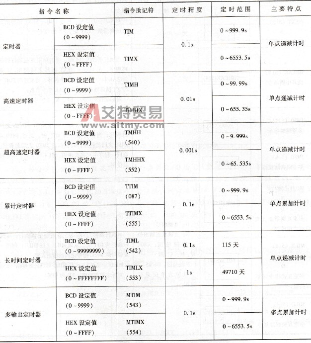 定时类指令功能