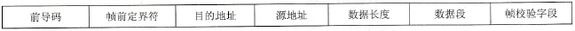 以太网的帧格式