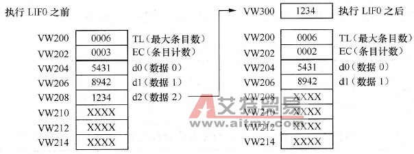 LIFO指令运行示意图