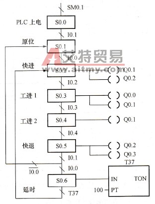 机床动力头的状态流程图