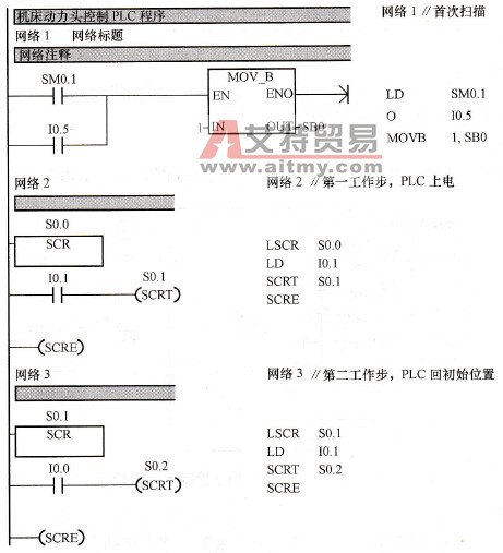 机床动力头控制的梯形图及语句表