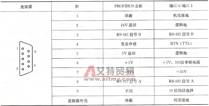 S7-200系列PLC通信口引脚分配