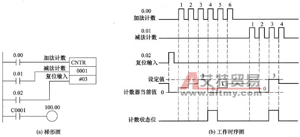 可逆计数器CNTR指令的使用