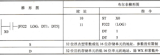 FP0的F322 (LOG)指令