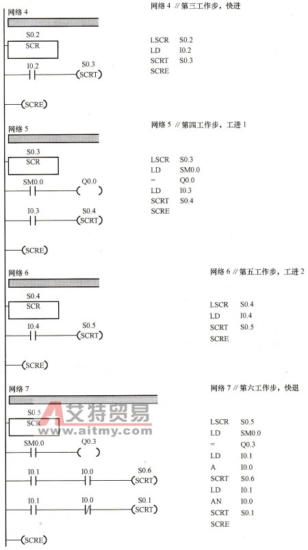 机床动力头控制的梯形图及语句表