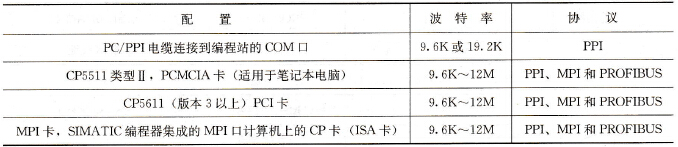 STEP7-Micro/MIN支持的CP卡和协议