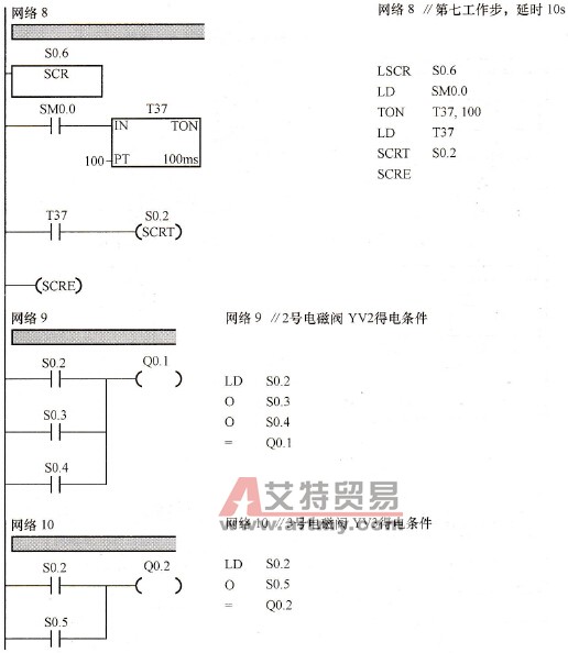 机床动力头控制的梯形图及语句表