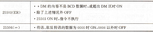 数据传送指令MOV (21)/MVN (22)标志位的影响