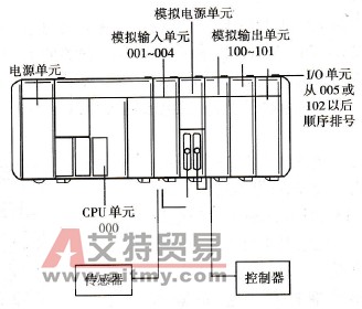 系统配置及I/O通道分配