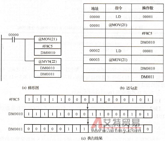 传送指令应用