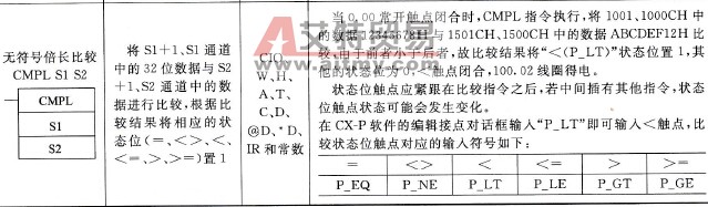 CP1H型PLC的无符号比较(CMP)、无符号倍长比较(CMPL)指令说明