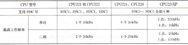S7-200系列CPU支持的高速计数器号