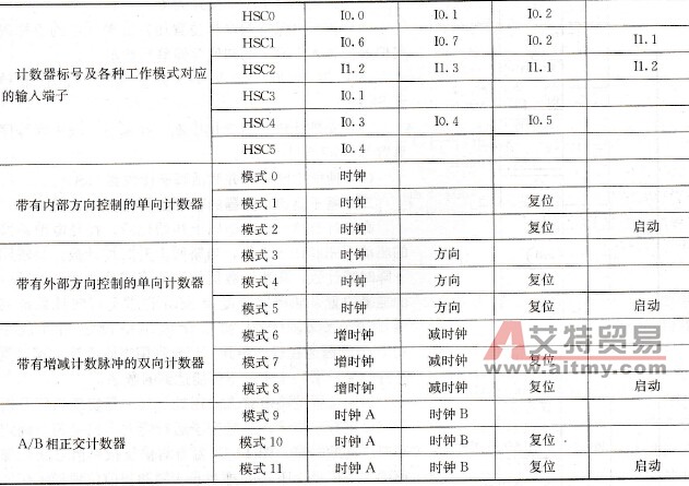 高速计数器的标号、工作模式及输入端子