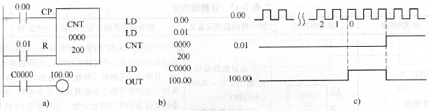 CNT指令应用示例