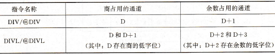 商和余数占用的通道