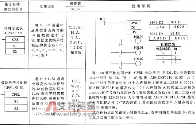 CP1H型PLC的带符号比较(CPS)、带符号倍长比较(CPS