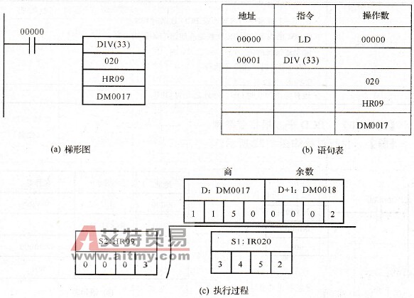 BCD除法举例