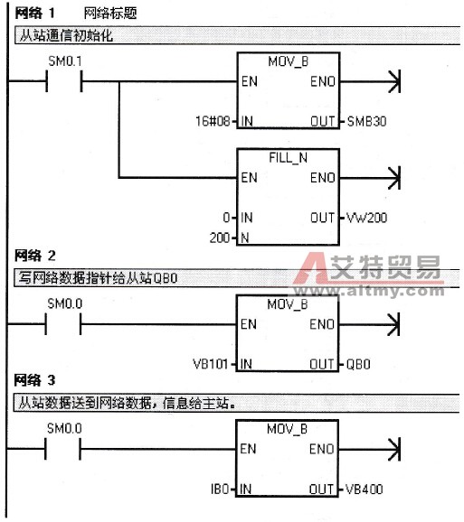 PPI通信从站控制程序