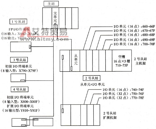 含有主单元与从单元的远程I/O系统I/O地址分配