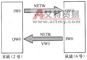 主从站通信的控制示意图