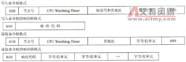 命令帧与响应帧的格式